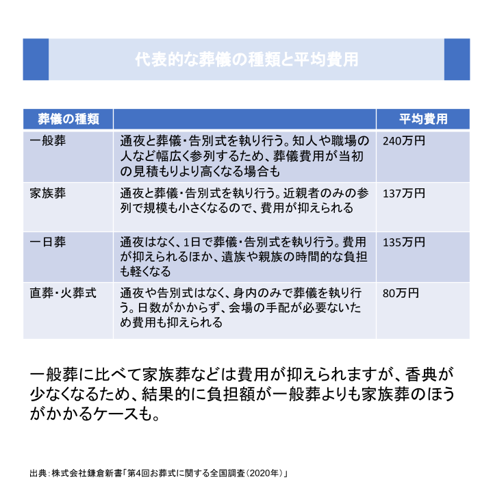 代表的な葬儀の種類と平均費用