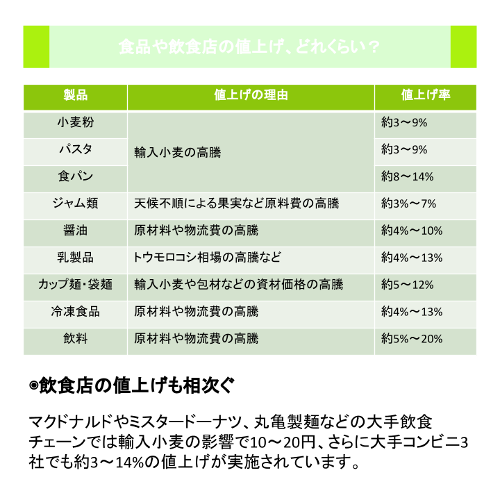 食品や飲食店の値上げ、どれくらい？