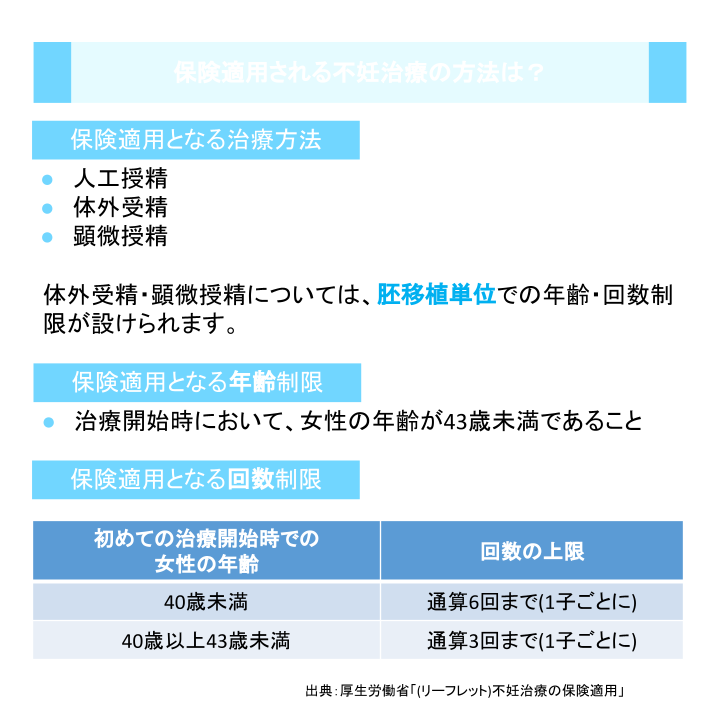 保険適用される不妊治療の方法は?