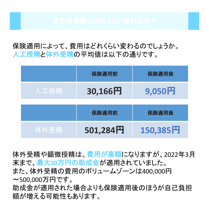 自己負担額はどれくらい変わるの?