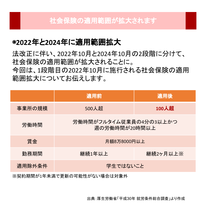 社会保険の適用範囲が拡大されます