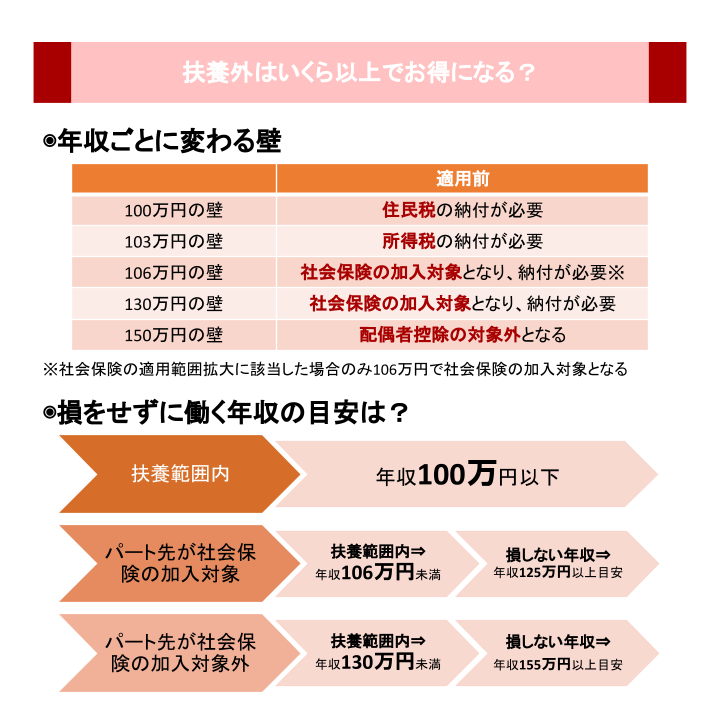 扶養外はいくら以上でお得になる？