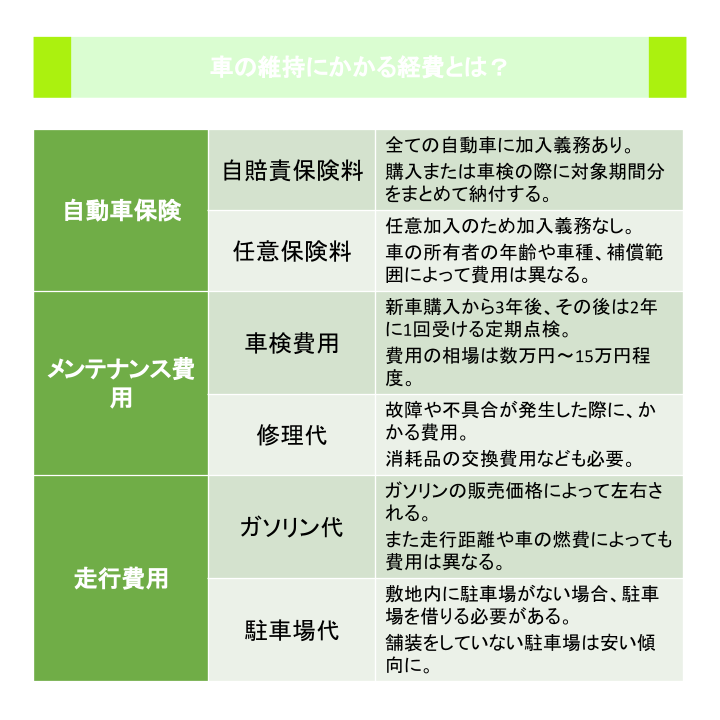 車の維持にかかる経費とは？