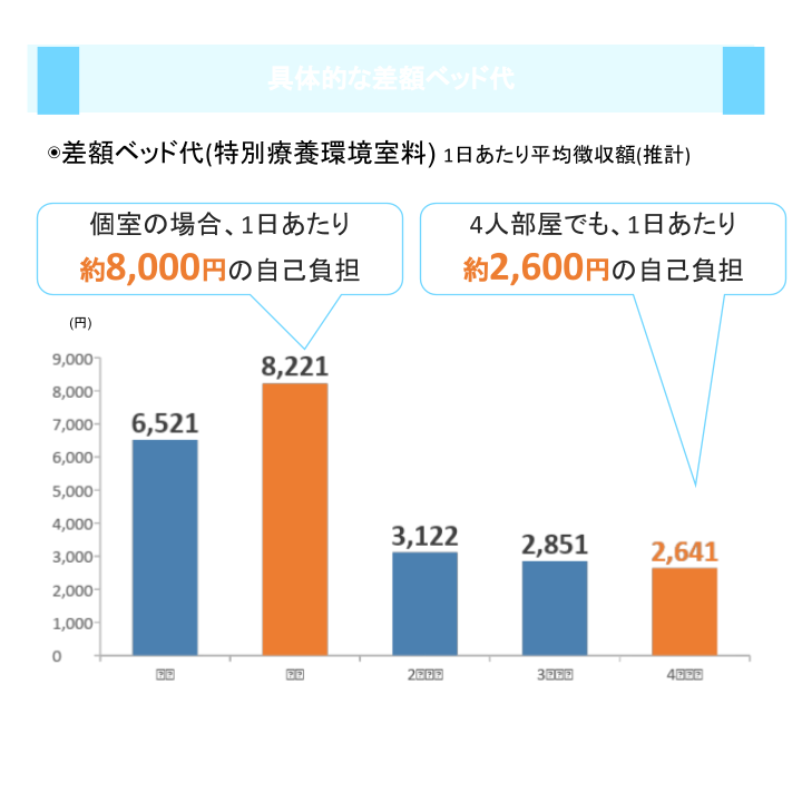 具体的な差額ベッド代