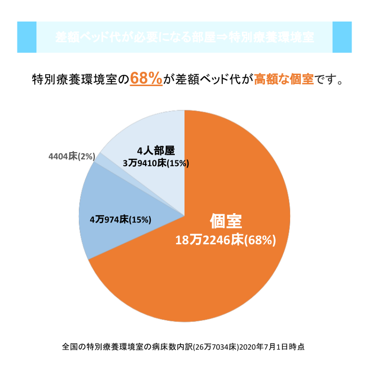 差額ベッド代が必要になる部屋⇒特別療養環境室