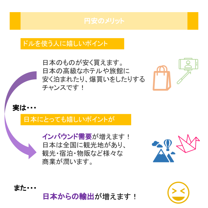円安のメリット