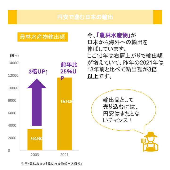 円安で進む日本の輸出