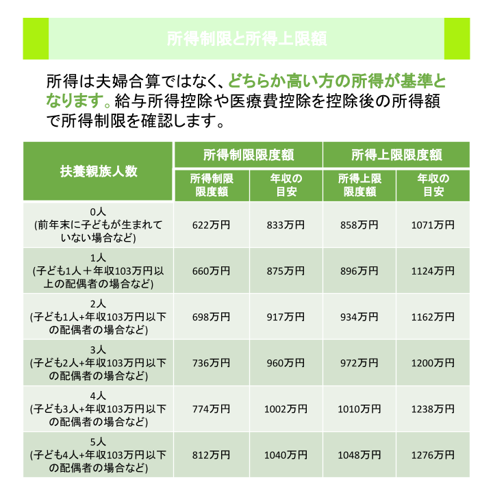所得制限と所得上限額