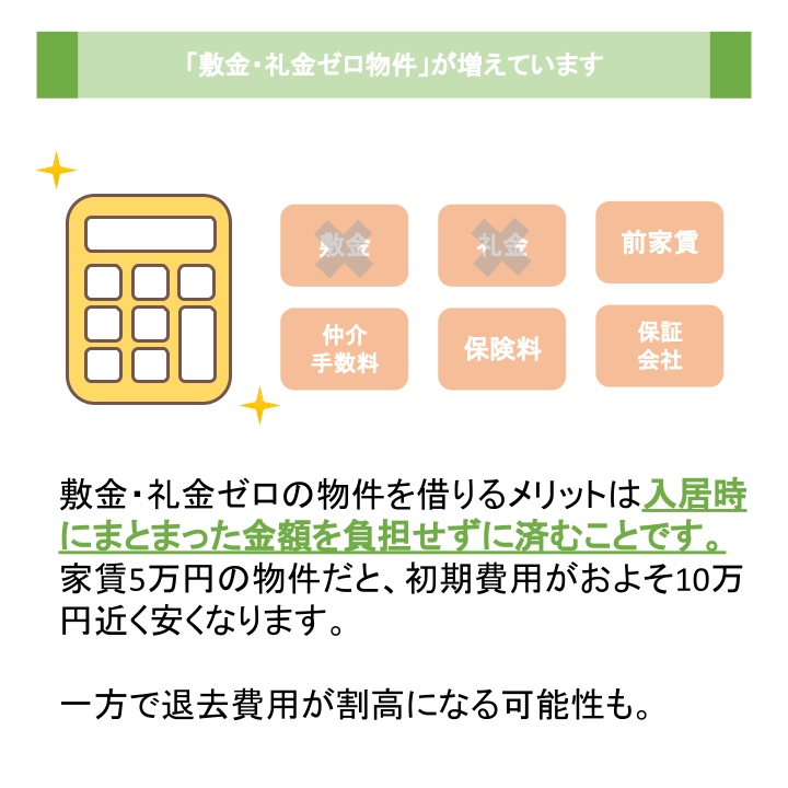 「敷金・礼金ゼロ物件」が増えています