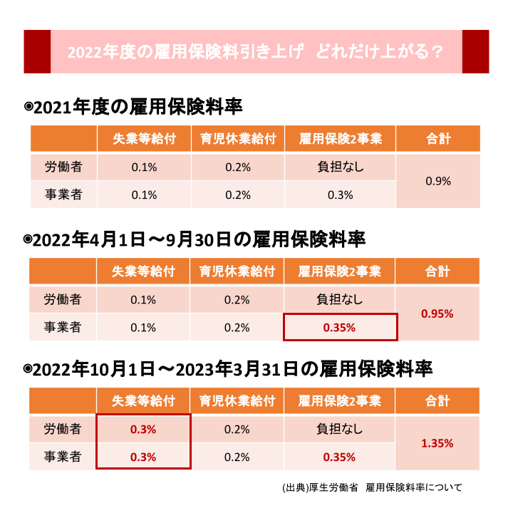 2022年度の雇用保険料引き上げ　どれだけ上がる？