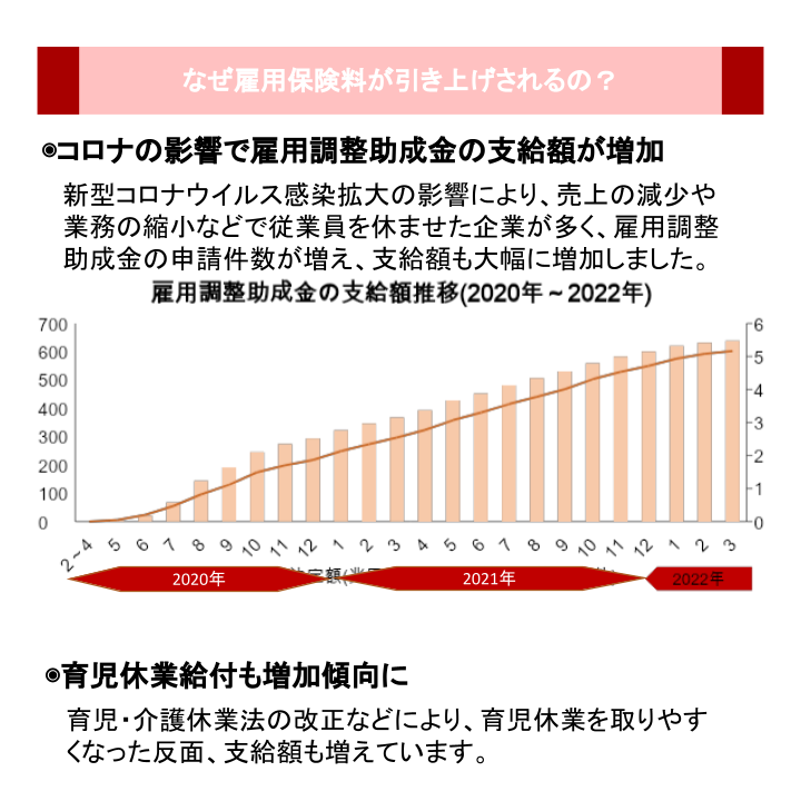 なぜ雇用保険料が引き上げされるの？