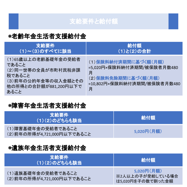 支給要件と給付額