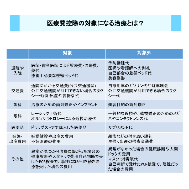 医療費控除の対象になる治療とは？